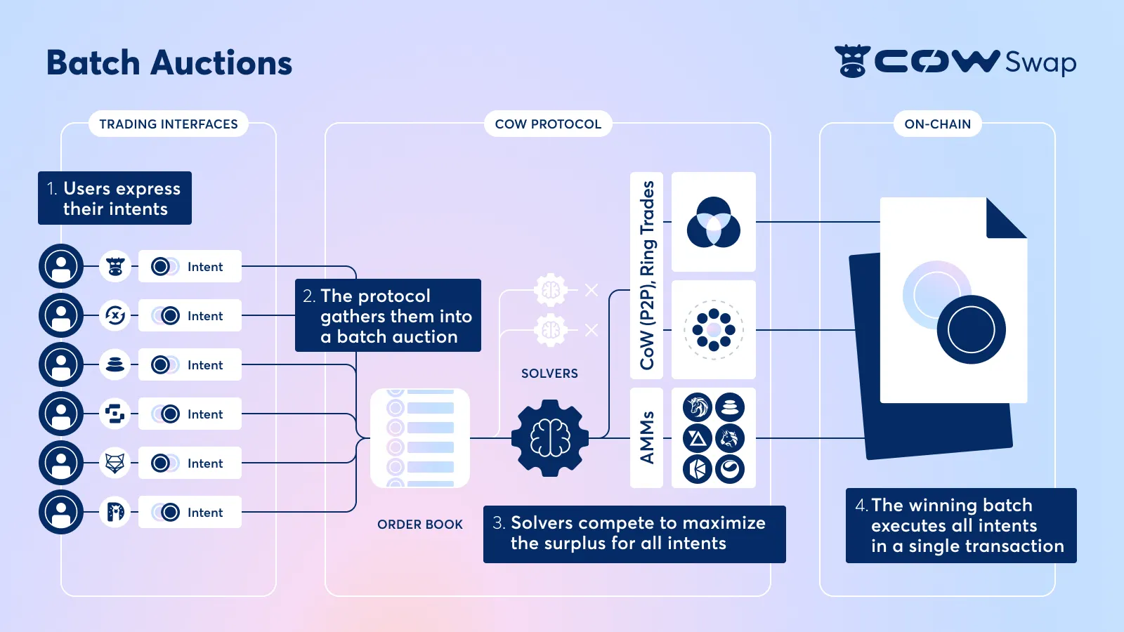 Intent Based Trading