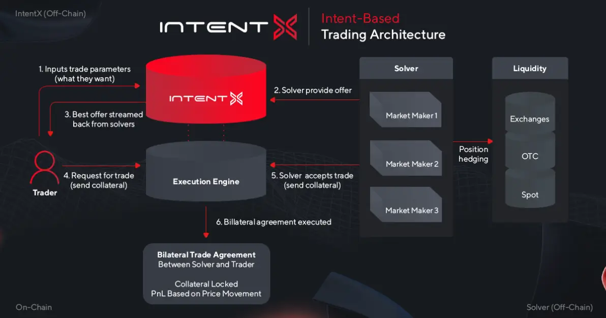 Intent Based Trading